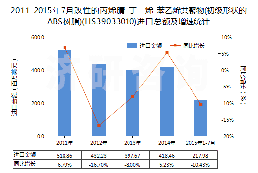 2011-2015年7月改性的丙烯腈-丁二烯-苯乙烯共聚物(初級形狀的ABS樹脂)(HS39033010)進口總額及增速統(tǒng)計